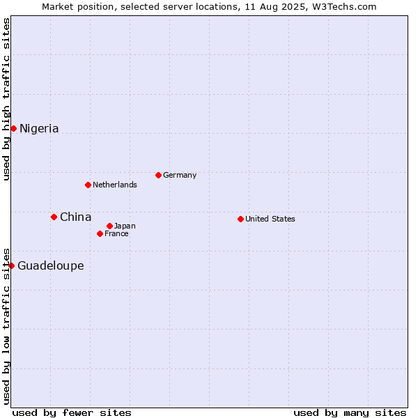 Market position of China and territories vs. Nigeria vs. Guadeloupe