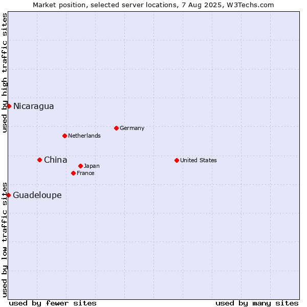 Market position of China and territories vs. Nicaragua vs. Guadeloupe