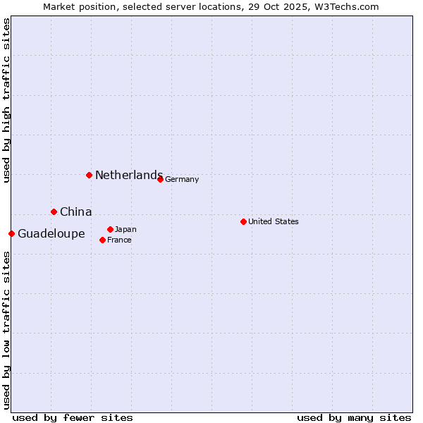 Market position of Netherlands and territories vs. China and territories vs. Guadeloupe