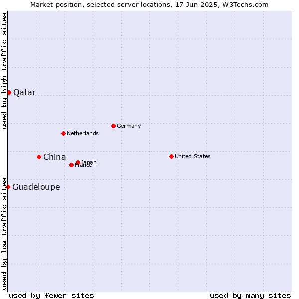 Market position of China and territories vs. Qatar vs. Guadeloupe