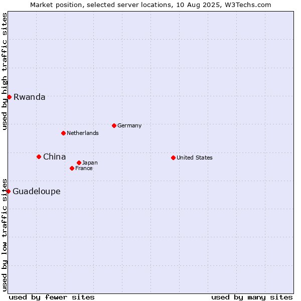Market position of China and territories vs. Rwanda vs. Guadeloupe