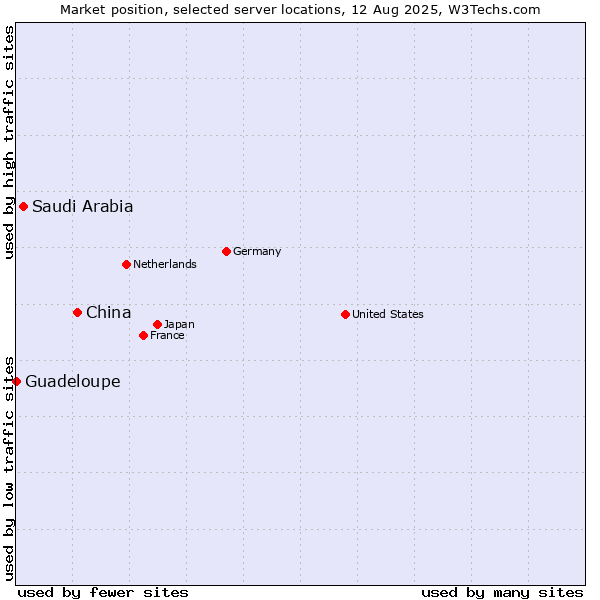 Market position of China and territories vs. Saudi Arabia vs. Guadeloupe