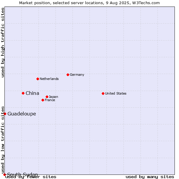 Market position of China and territories vs. Guadeloupe vs. South Sudan