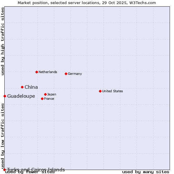 Market position of China and territories vs. Guadeloupe vs. Turks and Caicos Islands