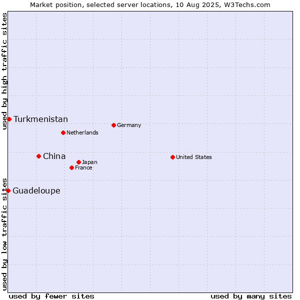 Market position of China and territories vs. Turkmenistan vs. Guadeloupe