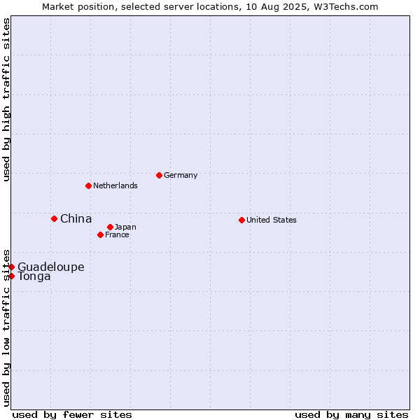 Market position of China and territories vs. Guadeloupe vs. Tonga
