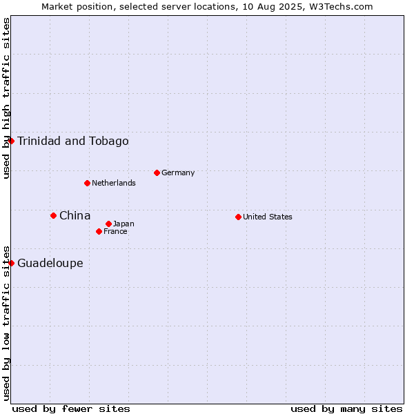 Market position of China and territories vs. Trinidad and Tobago vs. Guadeloupe