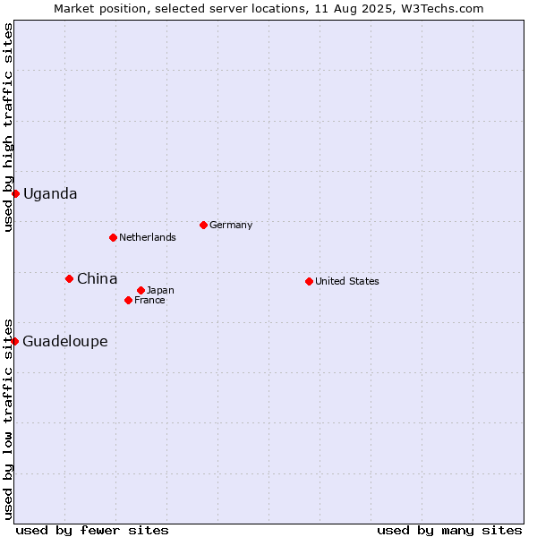 Market position of China and territories vs. Uganda vs. Guadeloupe