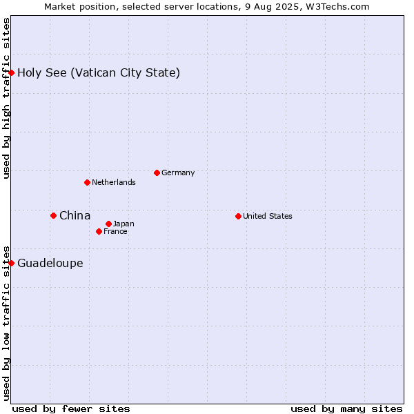 Market position of China and territories vs. Holy See (Vatican City State) vs. Guadeloupe