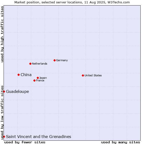 Market position of China and territories vs. Saint Vincent and the Grenadines vs. Guadeloupe