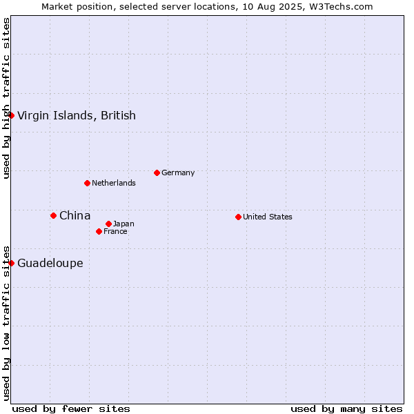 Market position of China and territories vs. Virgin Islands, British vs. Guadeloupe