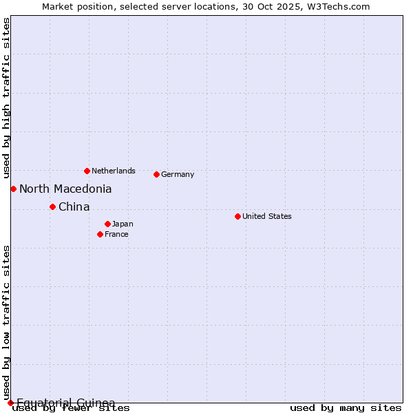 Market position of China and territories vs. North Macedonia vs. Equatorial Guinea