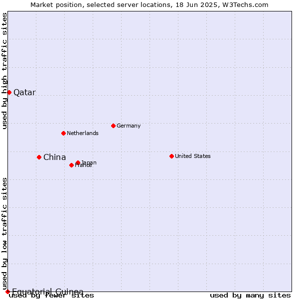 Market position of China and territories vs. Qatar vs. Equatorial Guinea