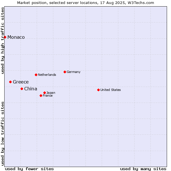 Market position of China and territories vs. Greece vs. Monaco