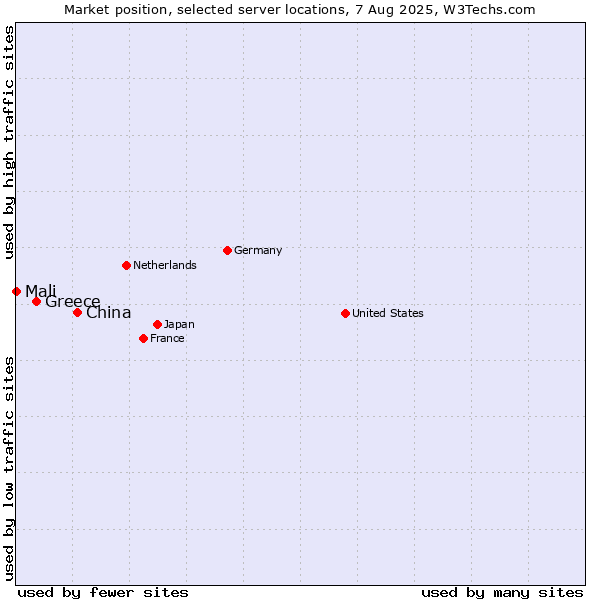 Market position of China and territories vs. Greece vs. Mali