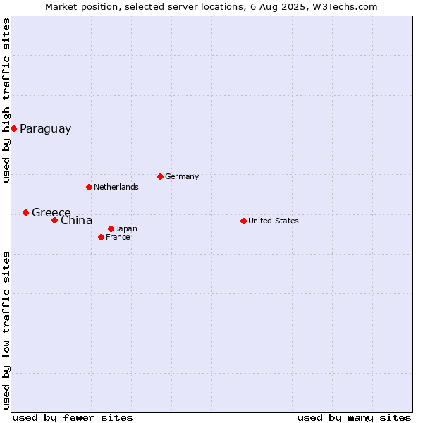 Market position of China and territories vs. Greece vs. Paraguay