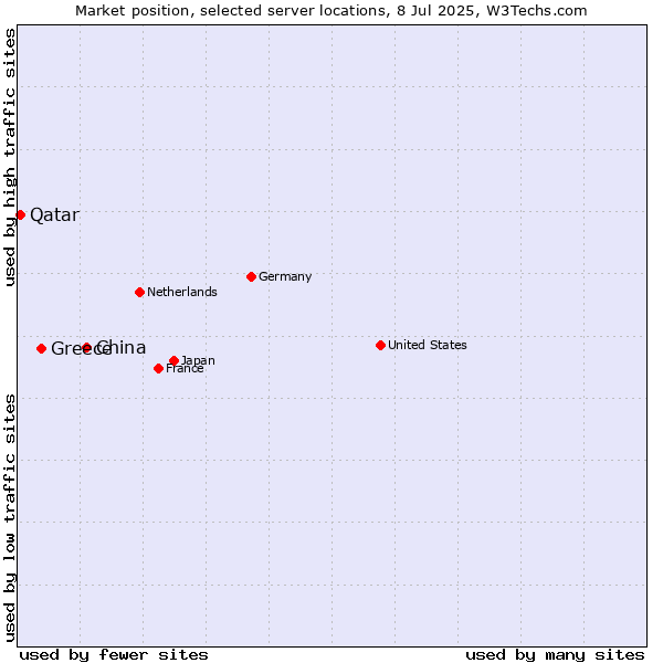 Market position of China and territories vs. Greece vs. Qatar