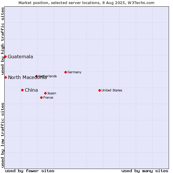 Market position of China and territories vs. North Macedonia vs. Guatemala