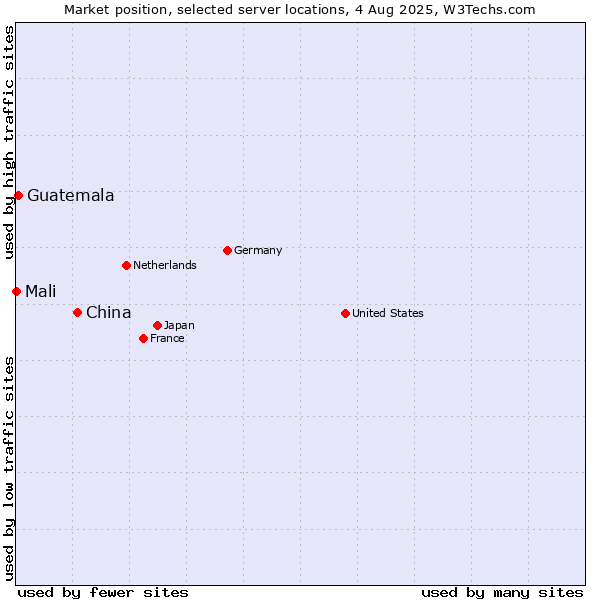Market position of China and territories vs. Guatemala vs. Mali