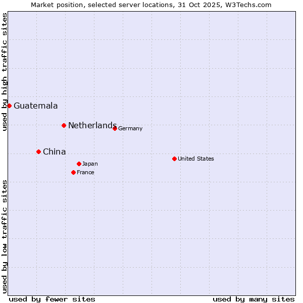 Market position of Netherlands and territories vs. China and territories vs. Guatemala