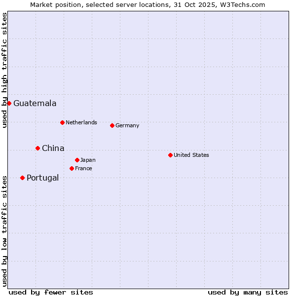 Market position of China and territories vs. Portugal vs. Guatemala
