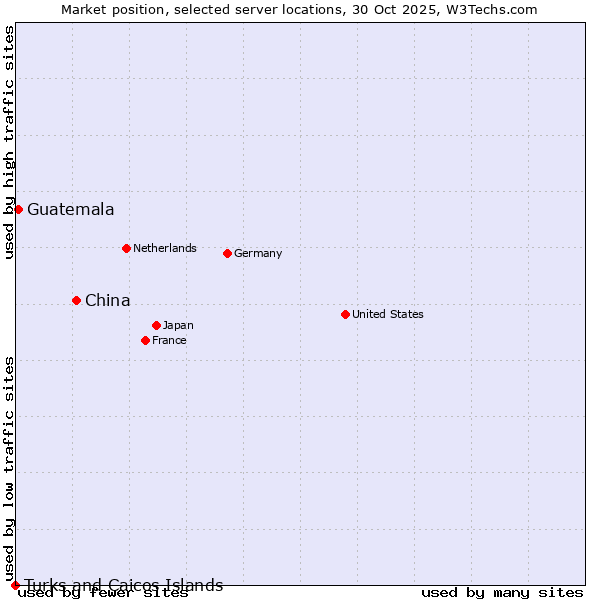 Market position of China and territories vs. Guatemala vs. Turks and Caicos Islands