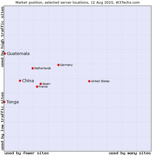 Market position of China and territories vs. Guatemala vs. Tonga