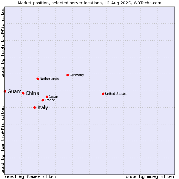 Market position of Italy vs. China and territories vs. Guam