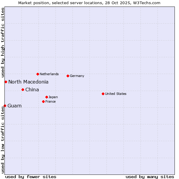 Market position of China and territories vs. North Macedonia vs. Guam