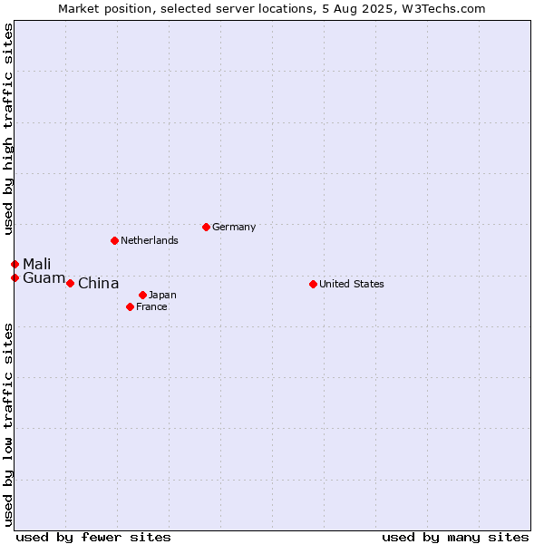 Market position of China and territories vs. Mali vs. Guam