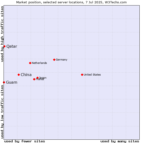 Market position of China and territories vs. Qatar vs. Guam