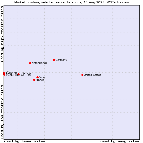 Market position of China and territories vs. Reunion vs. Guam
