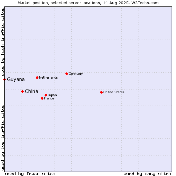 Market position of China and territories vs. Guyana