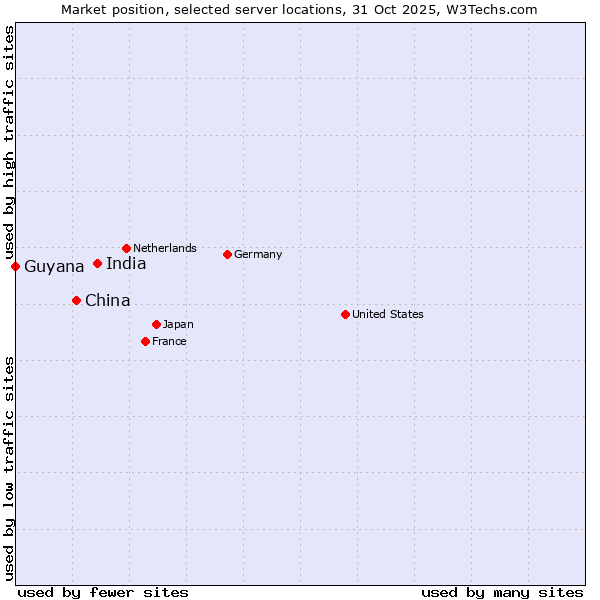Market position of India vs. China and territories vs. Guyana