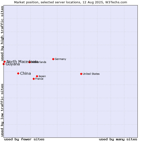 Market position of China and territories vs. North Macedonia vs. Guyana