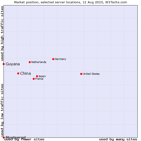 Market position of China and territories vs. Guyana vs. Montserrat