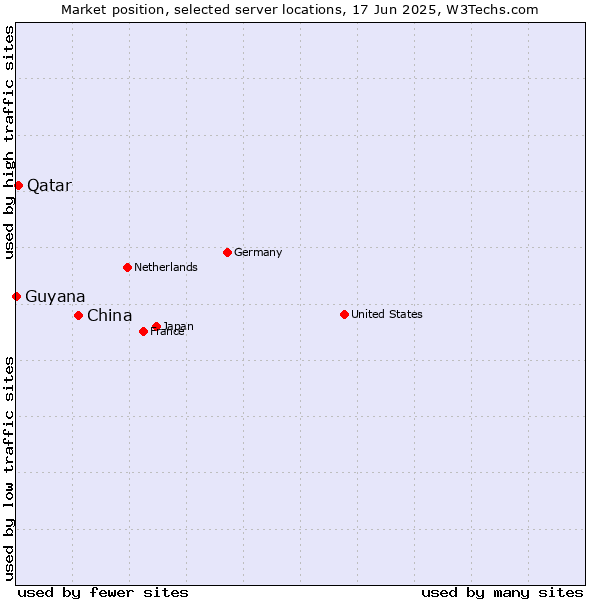 Market position of China and territories vs. Qatar vs. Guyana