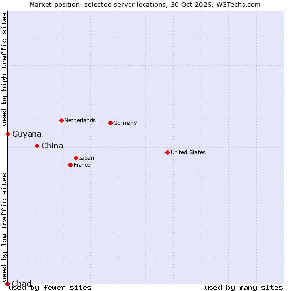 Market position of China and territories vs. Guyana vs. Chad
