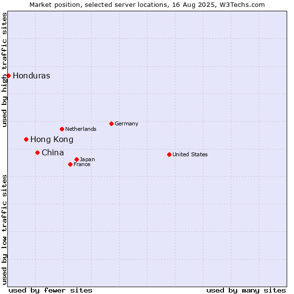 Market position of China and territories vs. Hong Kong vs. Honduras