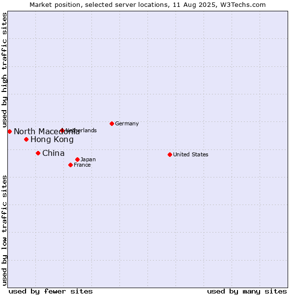 Market position of China and territories vs. Hong Kong vs. North Macedonia