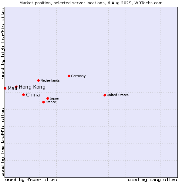 Market position of China and territories vs. Hong Kong vs. Mali