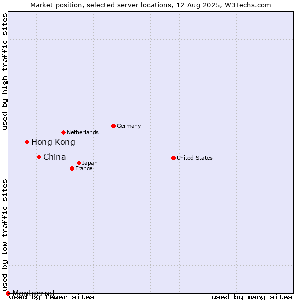 Market position of China and territories vs. Hong Kong vs. Montserrat