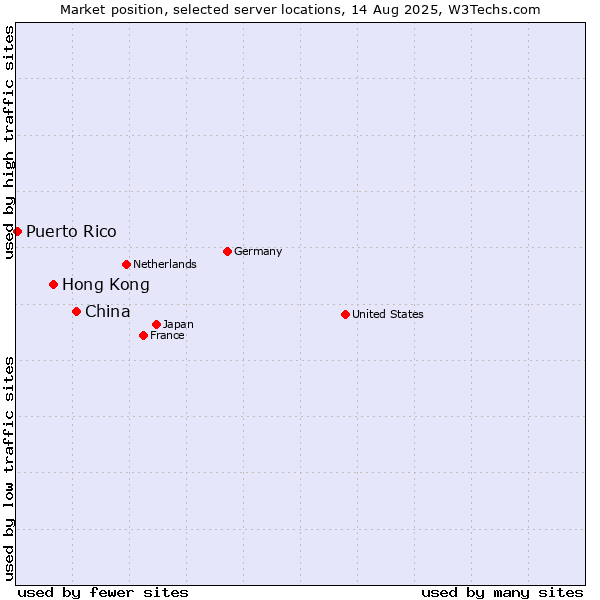 Market position of China and territories vs. Hong Kong vs. Puerto Rico