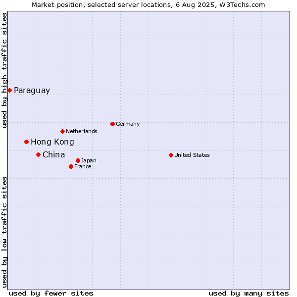 Market position of China and territories vs. Hong Kong vs. Paraguay