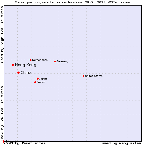 Market position of China and territories vs. Hong Kong vs. Chad