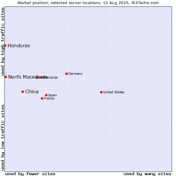 Market position of China and territories vs. North Macedonia vs. Honduras