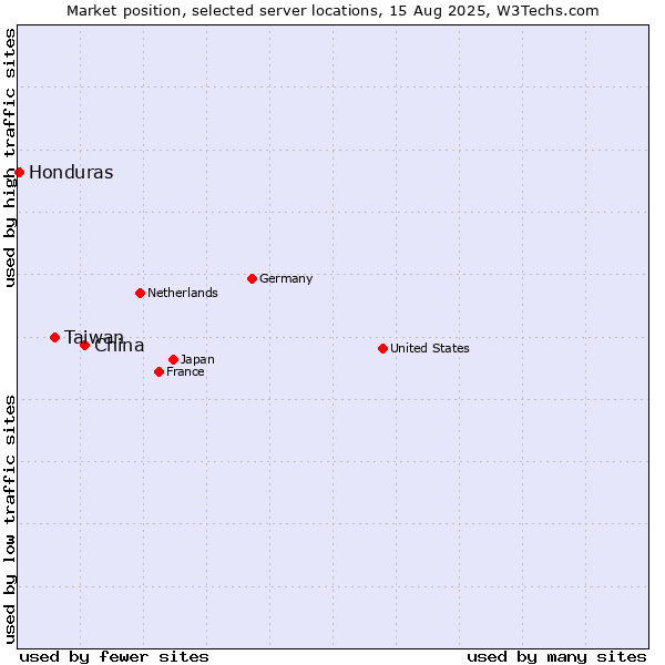 Market position of China and territories vs. Taiwan vs. Honduras