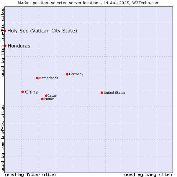 Market position of China and territories vs. Honduras vs. Holy See (Vatican City State)