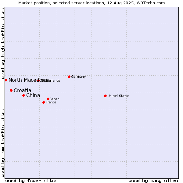 Market position of China and territories vs. Croatia vs. North Macedonia