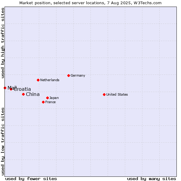 Market position of China and territories vs. Croatia vs. Mali